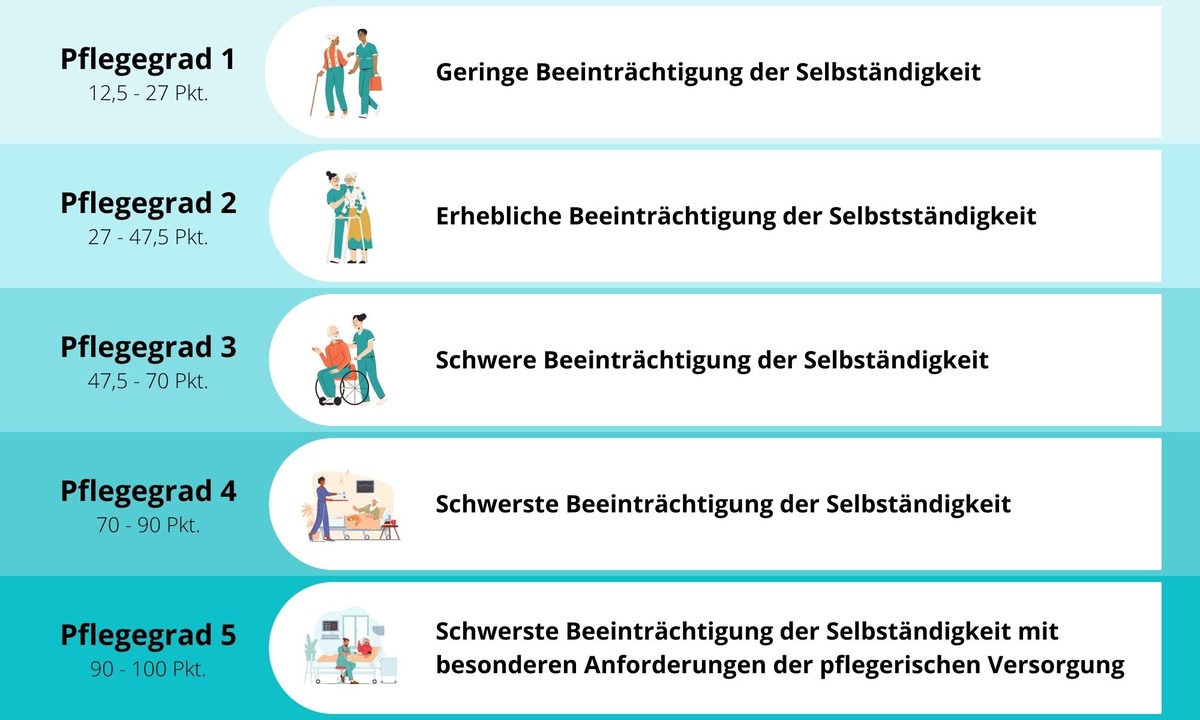 Pflegegrad 5: Alles, was Sie über den höchsten Pflegegrad wissen müssen